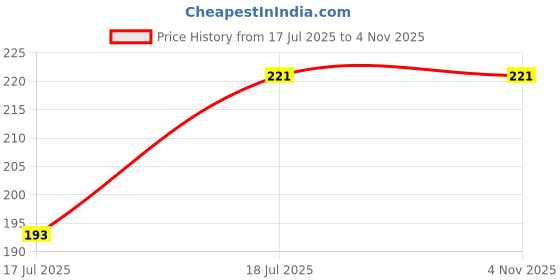 amazon.in 3 Speed Cooler Switch, 3 Way Rotary Switch Regulator for Plastic Coolers (2pcs set) Price History Graph from 17 Jul 2025 to 1 Nov 2025