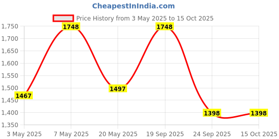 amazon.in 3 Speeds 304Stainless Steel Electric Chopper Meat Grinder Mincer Food Processor Slicer Vegetable food chopper meat slicer machine 240 V 3L New upgraded version 300W Price History Graph from 3 May 2025 to 15 Oct 2025