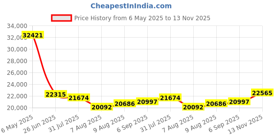 amazon.in 3 Spotify & Amazon Music Player - Compatible with Bluetooth & Wired Headphones - 1,000+ Song Storage - Screen Free Music Player - No Phone Needed - (Black) Price History Graph from 6 May 2025 to 13 Nov 2025