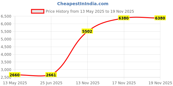 amazon.in 3 Sprouts Baby Diaper Caddy - Organizer Basket for Nursery, Owl 3 sprouts Price History Graph from 13 May 2025 to 18 Nov 2025