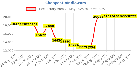 amazon.in 3 Steps Grey Stairs (Beige-3 Steps) Price History Graph from 29 May 2025 to 7 Oct 2025