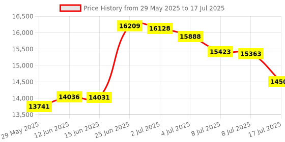 amazon.in 3 Steps Grey Stairs (Beige-4 Steps) Price History Graph from 29 May 2025 to 17 Jul 2025