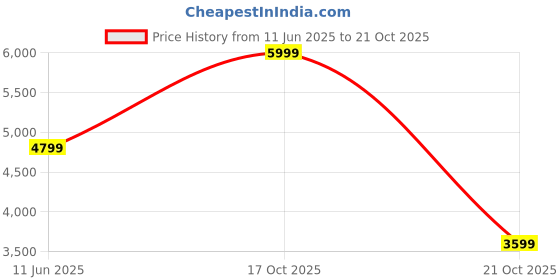 amazon.in adidas 3-Stripes Woven Parachute Tracksuit Bottoms | Black | L | adidas Price History Graph from 11 Jun 2025 to 21 Oct 2025