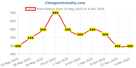 amazon.in 3 Styles Speech Therapy Tools, Speech Gears Oral Kit, Tongue Cleaner Oral Muscle Training Tongue Muscle Pronunciation Rehabilitation Tongue Tip Trainer Price History Graph from 19 May 2025 to 4 Dec 2025
