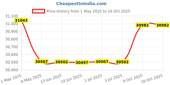amazon.in 3 Taps Beer Tower Kegerator Tower Keg Tower Stainless Steel Beer Tower Dispenser Beer Tap Faucet Kegerator Parts Beer Tap Tower Kegerator Tap Kit with Spring Pre-installed Beer Lines Price History Graph from 1 May 2025 to 15 Oct 2025