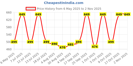 amazon.in cri8hub 3-Tier Bathroom Storage Home Kitchen Rack CounterTop Multipurpose Organizer Vanity Tray Cosmetic & Makeup Storage Kitchen Spice Rack Standing Shelf Rack (Black, 3-Tier) cri8hub Price History Graph from 6 May 2025 to 2 Nov 2025