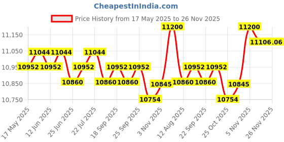 amazon.in 3 Tier Beauty Rolling Cart Professional Portable Barber Shop Rolling Trolley no handle | Salon & Spa Equipment | Stylist Stations & Furniture Price History Graph from 17 May 2025 to 26 Nov 2025