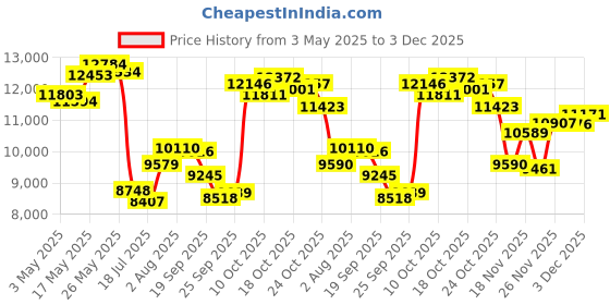 amazon.in 3 Tier Chocolate Fondue Fountain Machine, Detachable Tray Mini Electric Chocolate Fondue Fountain, Melting Machine for Cheese, Queso, Candy, Easy Cleaning, for Party, Gathering, Wedding, 17-Ounce Price History Graph from 3 May 2025 to 3 Dec 2025