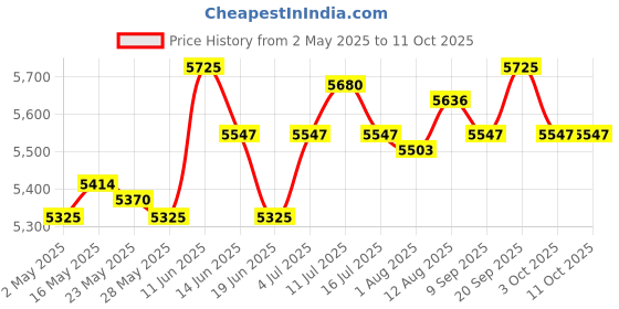 amazon.in 3 Tier Chocolate Fondue Geyser for Various Sauces Melting Flow Device Price History Graph from 2 May 2025 to 11 Oct 2025
