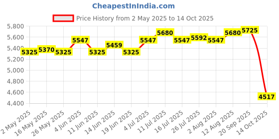amazon.in 3 Tier Chocolate Fondue Geyser for Various Sauces Melting Flow Device Price History Graph from 2 May 2025 to 14 Oct 2025