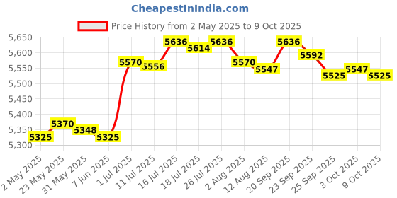 amazon.in 3 Tier Chocolate Fondue Geyser for Various Sauces Melting Flow Device | Home & Garden | Kitchen Dining & Bar | Small Kitchen Appliances | Chocolate Fountains Price History Graph from 2 May 2025 to 9 Oct 2025
