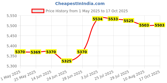 amazon.in 3 Tier Chocolate Fondue Geyser for Various Sauces Melting Flow Device|Home & Garden|Kitchen Dining & Bar|Small Kitchen Appliances|Chocolate Fountains Price History Graph from 1 May 2025 to 16 Oct 2025