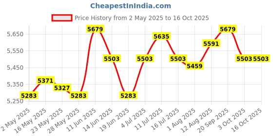 amazon.in 3 Tier Chocolate Fountain Machine Convenient for Wedding Holiday Celebration Price History Graph from 2 May 2025 to 15 Oct 2025