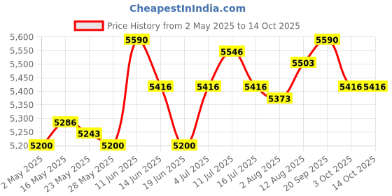 amazon.in 3 Tier Chocolate Fountain Machine Fondue Fountain for Holiday Birthday Party Price History Graph from 2 May 2025 to 14 Oct 2025