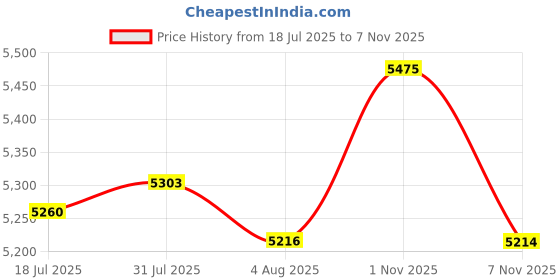 amazon.in 3 Tier Electric Chocolate Fondue 9 inch Tall for Parties Weddings Birthdays Price History Graph from 18 Jul 2025 to 1 Nov 2025