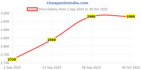 amazon.in 3-Tier Open Bookshelf, Black Steel Frame Bookcase, Modern Display Stand with Anti-Slip Feet, Water-Resistant (White, 3-Tier) Price History Graph from 2 Sep 2025 to 30 Oct 2025