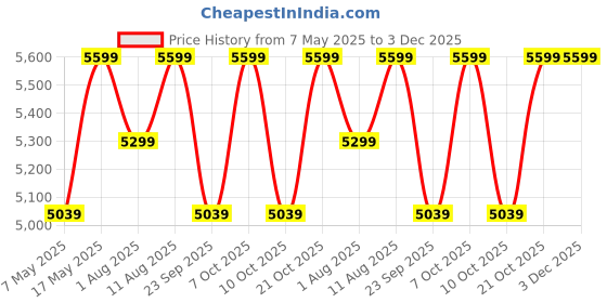 amazon.in vm decor 3-Tier Solid Wood Rolling Bar Cart - Wine Serving Cart with Wheels, Utility Cart, Kitchen Storage Cart, Seasoning Rack on Wheels for Dining Room - Wine Serving Trolley (3 Tier, Teak Finish) vm decor Price History Graph from 7 May 2025 to 3 Dec 2025