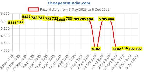 amazon.in 3 Tier Steel Electric Chocolate Warmer Dip Fountain Party Fondue Melting Pot Price History Graph from 6 May 2025 to 6 Dec 2025
