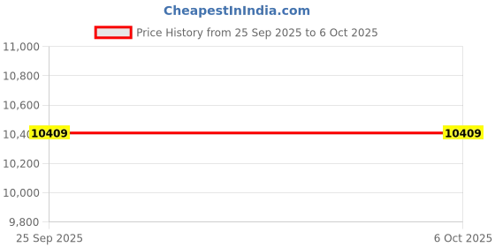 amazon.in 3 to 6 S 5A Capacitor Active Equalizer Balancer, LTO Battery Active Energy Transfer Balance Board, Lithium Battery Energy Transfer Equalization Module for Battery Car Audio Group Balancer(4-5S) Price History Graph from 25 Sep 2025 to 6 Oct 2025