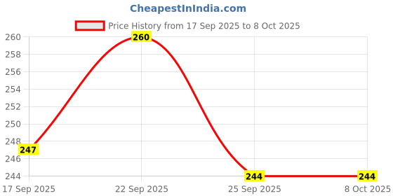 amazon.in 3-Way Hex Tool Allen Wrench 8 9 10mm for Bicycle Cycling Maintenance & Repair,Bicycle Tool Price History Graph from 17 Sep 2025 to 8 Oct 2025