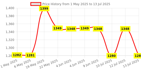 amazon.in lmznxcz 3 Way Mirror for Self Hair Cutting System,360 Haircuts Mirror Men for Barber to Use Tools ,to See The Back of Head ,with Portable Height Adjustable Telescoping Hooks Tri Fold Mirror lmznxcz Price History Graph from 1 May 2025 to 13 Jul 2025