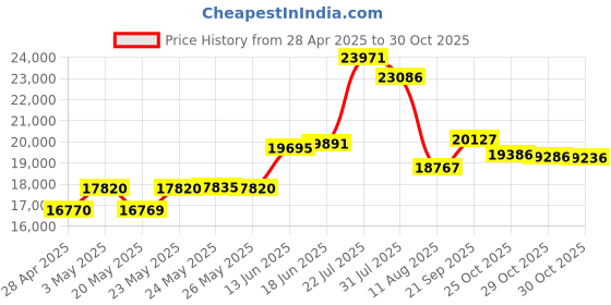 amazon.in 3-Way Outdoor Patio 4" Speaker Indoor Outdoor Stereo Pair Black AP450 Price History Graph from 28 Apr 2025 to 30 Oct 2025