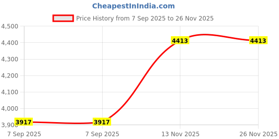 amazon.in 3 x 38mm 'Virtual Reality Headset' Large Round Wooden Buttons (BT00120869) Price History Graph from 7 Sep 2025 to 26 Nov 2025