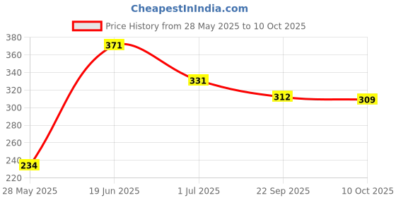 amazon.in 3 X LARGE TORT HOOP PK Price History Graph from 28 May 2025 to 10 Oct 2025