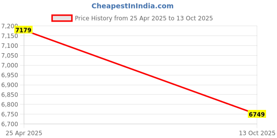 amazon.in 3 Year Extended Warranty for TV or Television (Rs 60,000 Rs 70,000) (Email Delivery No Physical Kit) Price History Graph from 25 Apr 2025 to 13 Oct 2025