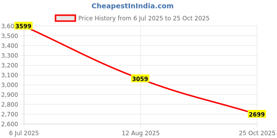 amazon.in 3 Years Extended Warranty For Led Tvs (Price Range Rs.20001 To 30000), White Price History Graph from 6 Jul 2025 to 25 Oct 2025