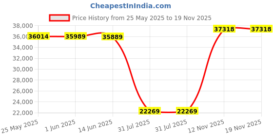amazon.in (30) 12" Record Divider Cards - LESSER CUT - White, 30mil - 12" x 13 1/8" - #12NS13WH30 Price History Graph from 25 May 2025 to 18 Nov 2025