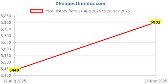 amazon.in 30-130dB Decibel Meter Digital Sound Level Meter Portable SPL Meter Portable SPL Meter Sound Level Meter Price History Graph from 17 Aug 2025 to 26 Nov 2025