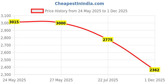 amazon.in gifikoi 30-40 Pairs Weird Cute Funny Earrings Gummy Bear Duck Mushroom Fruit Flowers Drop Dangle Earrings for Women Aesthetic Earrings Food Animal Earrings Bulk, Acrylic Metal, Cubic Zirconia gifikoi Price History Graph from 24 May 2025 to 1 Dec 2025