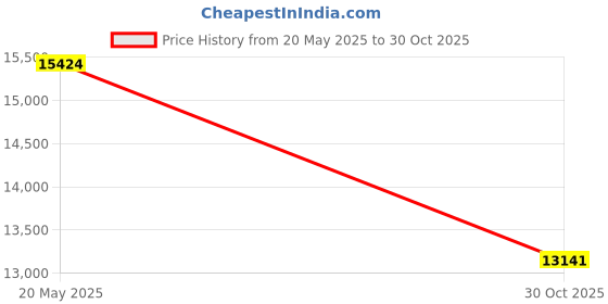 amazon.in 30-4110 UEGO Air/Fuel Ratio Gauge Kit Price History Graph from 20 May 2025 to 30 Oct 2025