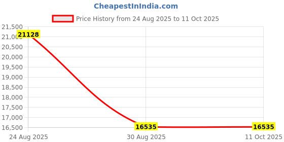 amazon.in (30-4110) UEGO Wideband O2 Air Fuel Ratio Gauge AFR 52mm with 4.9 LSU Sensor Price History Graph from 24 Aug 2025 to 11 Oct 2025