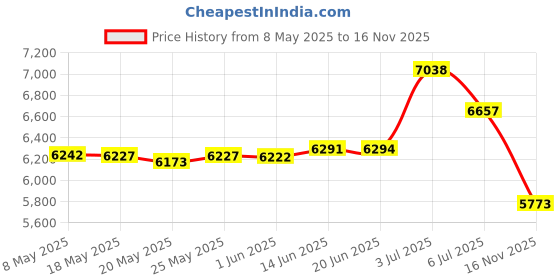 amazon.in (30) 7" Record Divider Cards - SLOPED- White, 20mil - 7" x 8 1/2" - #07NS85WH20DI Price History Graph from 8 May 2025 to 16 Nov 2025