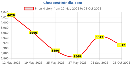 amazon.in a.a 30 Amp M-Case Micro FMM Fuse 15mm for Pickup Trucks, Cars and SUVs (30A, 5 Pack) a.a Price History Graph from 12 May 2025 to 28 Oct 2025
