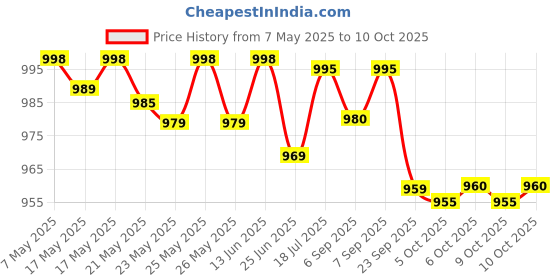 amazon.in (30 Capsule) Price History Graph from 7 May 2025 to 10 Oct 2025