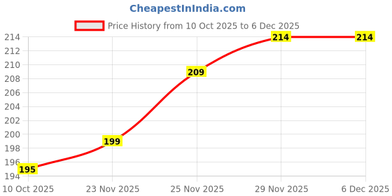 amazon.in 30-Count Anti-Snore Mouth Tape – Safe Pre-Cut Sleep Strips for Kids & Adults – Mute Snoring, Improve Nose Breathing & Sleep Quality – Gentle Adhesive Price History Graph from 10 Oct 2025 to 6 Dec 2025