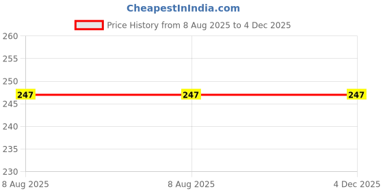 amazon.in 30 Disposable Underarm Sweat Pads for Men & Women – Anti Sweat Armpit Shields – Super Absorbent, Anti Odor, Hypoallergenic, Invisible Under Clothes – 30 Pcs (White) (PACK OF 40) Price History Graph from 8 Aug 2025 to 4 Dec 2025