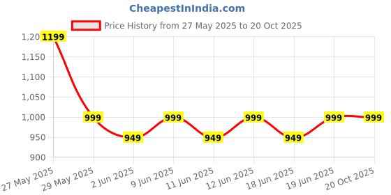 amazon.in elegantdream 30 Inch Long One Gram Gold Plated Mangalya Rope or Kodi Pipe Design 100% Damage Free and Long Lasting Polish Chain elegantdream Price History Graph from 27 May 2025 to 20 Oct 2025