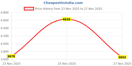 amazon.in 30-inch Vertical Smoker Cover, Compatible with Most of Vertical Smoker (19" Lx20 Wx32 H), Heavy-Duty and Weather-Resistant Oxford Fabric with Adjustable Drawstring Price History Graph from 23 Nov 2025 to 27 Nov 2025