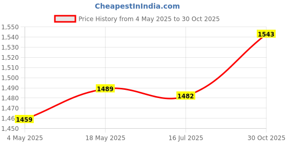 amazon.in 30 Inch Windsock Rip-Stop Nylon Wind Direction Measurement Sock Bag with Reflective Belt - for Outdoors Airport Farm & Park - Orange 2.5 Feet Price History Graph from 4 May 2025 to 30 Oct 2025