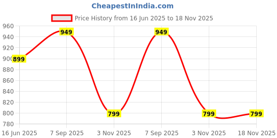 amazon.in tinytot 30 Litre School Bag Water-Resistant Laptop & Travel Backpack - Unisex Large 19 Inches Backpack for Boys & Girls, Men Women Ideal for College and School and office Use_SB224 tinytot Price History Graph from 16 Jun 2025 to 18 Nov 2025