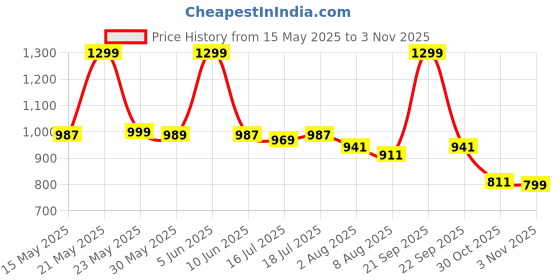 amazon.in tinytot 30 Litre School Bag Water Resistant Laptop Travel Backpack Unisex Large 19 Inches Multipurpose tinytot Price History Graph from 15 May 2025 to 3 Nov 2025