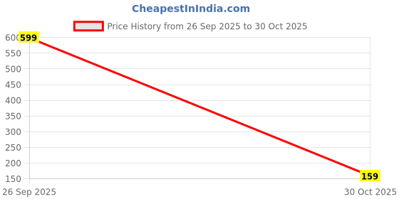 amazon.in 30 M Grafting Tape for Plants, Plant Support Stick, Velcro Straps Garden Set, Stretchy Green Tie with Reusable Hook & Loop, Gentle Plant Support for Tomato Vine Tree, Home & Office Use Price History Graph from 26 Sep 2025 to 30 Oct 2025