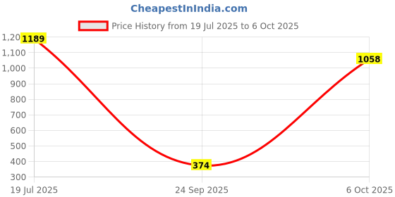 amazon.in floatz 3.0 Men Mule floatz Price History Graph from 19 Jul 2025 to 6 Oct 2025