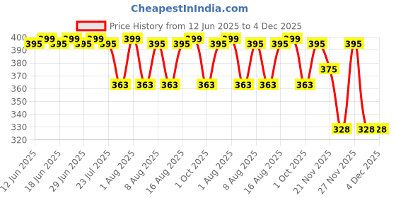 amazon.in hybite 30 Meter Telephone Landline Cord Cable Landline Wire with Standard RJ-11 Plugs, High-Speed Internet Modem Cable … (30meter) hybite Price History Graph from 12 Jun 2025 to 4 Dec 2025