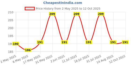 amazon.in 30 ML Amber Round Empty Glass Bottle + Glass Dropper + Gold Ring + White Silicone Teat, Refillable, Reusable, Leak Proof for Essential Oils, Blends, DIY Perfumes (Pack of 3) Price History Graph from 2 May 2025 to 12 Oct 2025