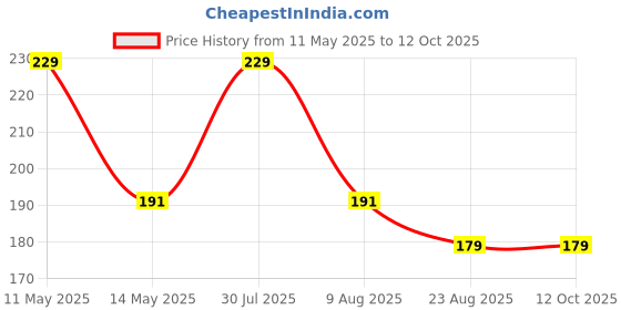 amazon.in nsb herbals 30 ml Clear/Transparent Round Empty Glass Bottle/Glass Dropper/Silver Colour Ring/Silicon White Teat, Refillable, For Essential Oils, Perfumes (Pack Of 3) nsb herbals Price History Graph from 11 May 2025 to 12 Oct 2025